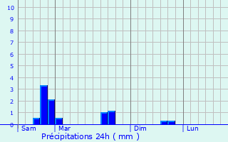 Graphique des précipitations prvues pour Courcelles-Chaussy