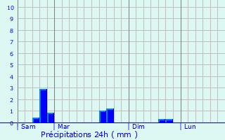 Graphique des précipitations prvues pour Metz