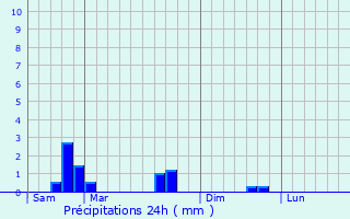 Graphique des précipitations prvues pour Hinckange