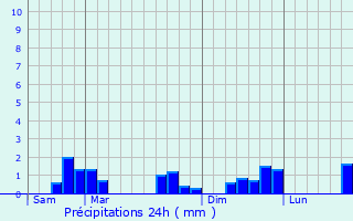 Graphique des précipitations prvues pour Chmery