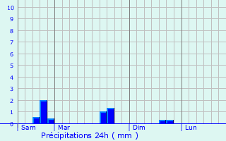 Graphique des précipitations prvues pour Piblange