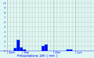 Graphique des précipitations prvues pour Gomelange