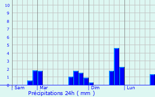 Graphique des précipitations prvues pour Sill-le-Philippe