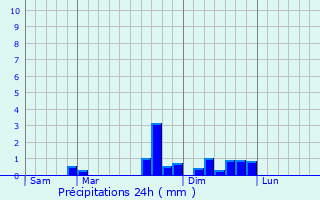 Graphique des précipitations prvues pour Grande-Rivire