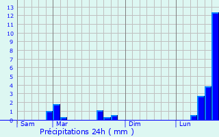 Graphique des précipitations prvues pour Vandoeuvre-ls-Nancy