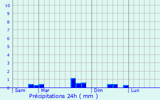 Graphique des précipitations prvues pour Vandires