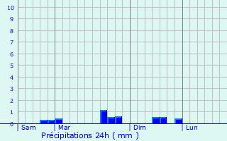 Graphique des précipitations prvues pour Anthenay