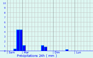 Graphique des précipitations prvues pour Herny