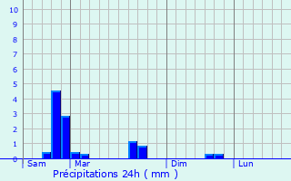 Graphique des précipitations prvues pour Luppy