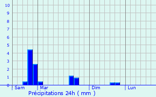 Graphique des précipitations prvues pour Aube