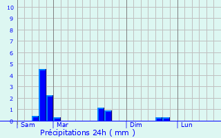 Graphique des précipitations prvues pour Pontoy