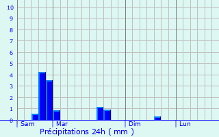 Graphique des précipitations prvues pour Chanville