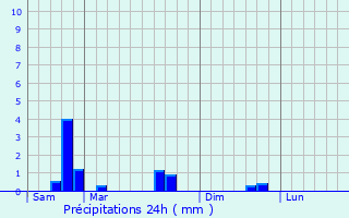 Graphique des précipitations prvues pour Coin-sur-Seille