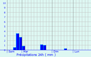 Graphique des précipitations prvues pour Bionville-sur-Nied