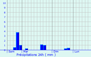 Graphique des précipitations prvues pour Coin-ls-Cuvry