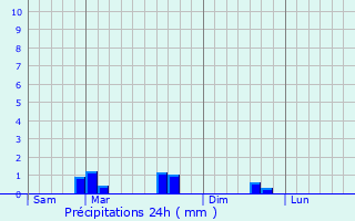 Graphique des précipitations prvues pour Plour-sur-Rance