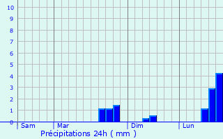 Graphique des précipitations prvues pour Heilles