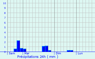 Graphique des précipitations prvues pour Velving