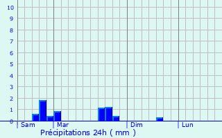 Graphique des précipitations prvues pour Voelfling-ls-Bouzonville