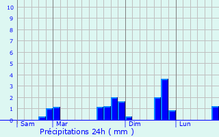 Graphique des précipitations prvues pour Marolles-ls-Saint-Calais