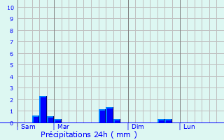 Graphique des précipitations prvues pour Holling