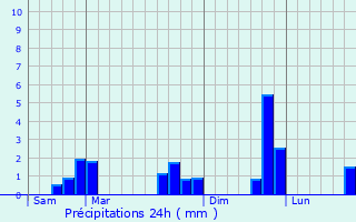 Graphique des précipitations prvues pour Neuvillette-en-Charnie