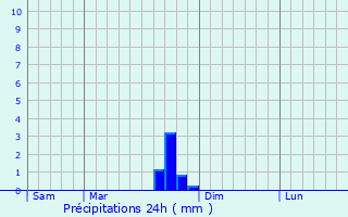 Graphique des précipitations prvues pour La Terrisse