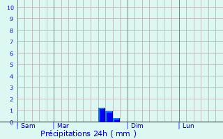 Graphique des précipitations prvues pour Saint-Chly-d