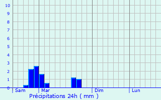 Graphique des précipitations prvues pour Altrippe
