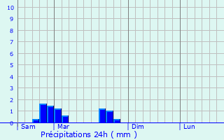 Graphique des précipitations prvues pour Loupershouse