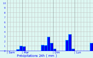 Graphique des précipitations prvues pour Bess-sur-Braye