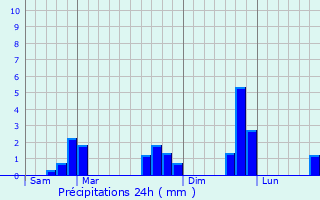 Graphique des précipitations prvues pour Montbizot