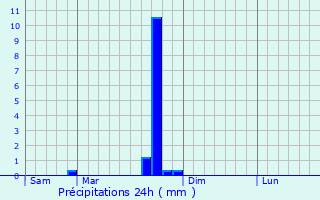 Graphique des précipitations prvues pour Saint-Florent