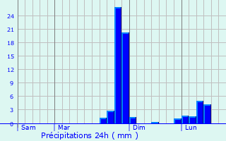 Graphique des précipitations prvues pour Les Rotours