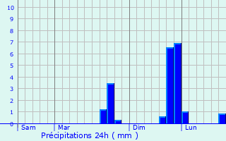 Graphique des précipitations prvues pour Briton Ferry