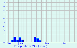 Graphique des précipitations prvues pour Alsting