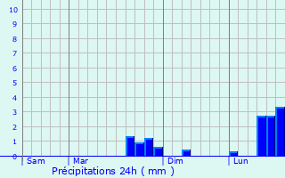 Graphique des précipitations prvues pour Le Vsinet