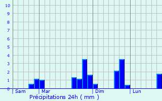 Graphique des précipitations prvues pour Montoire-sur-le-Loir