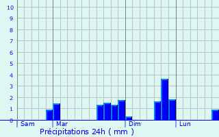 Graphique des précipitations prvues pour Vibraye