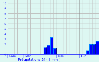 Graphique des précipitations prvues pour Broquiers