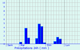 Graphique des précipitations prvues pour Dives-sur-Mer