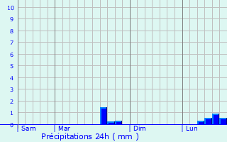 Graphique des précipitations prvues pour Contigny