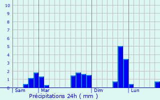 Graphique des précipitations prvues pour Saint-Berthevin