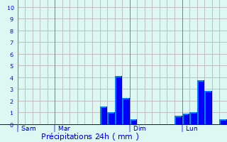 Graphique des précipitations prvues pour Manneville-sur-Risle