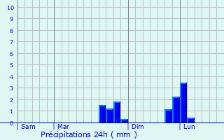 Graphique des précipitations prvues pour Lusk