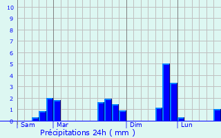 Graphique des précipitations prvues pour Mzires-sur-Ponthouin