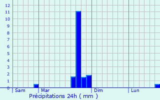 Graphique des précipitations prvues pour Moltifao