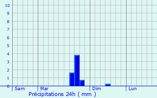 Graphique des précipitations prvues pour Rindschleiden