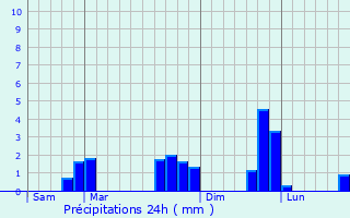 Graphique des précipitations prvues pour Terrehault