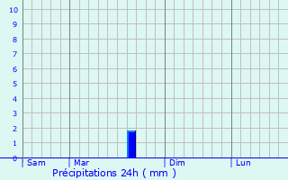 Graphique des précipitations prvues pour Chamvres